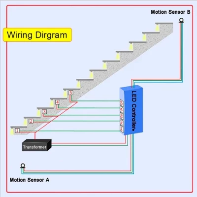 LED kāpņu apgaismojuma kontrolieris, 32 kanālu, ar 2 kustības sensoriem